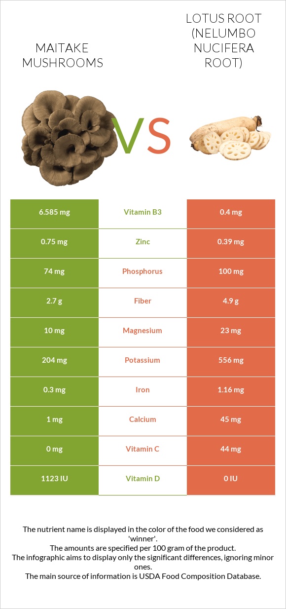 Maitake mushrooms vs Լոտոս արմատ infographic
