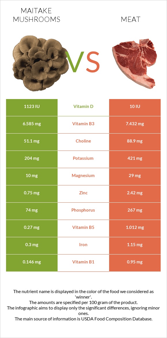 Maitake mushrooms vs Pork Meat infographic