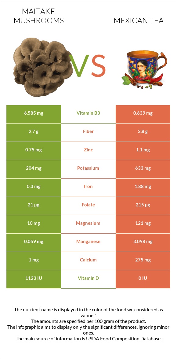 Maitake mushrooms vs Mexican tea infographic