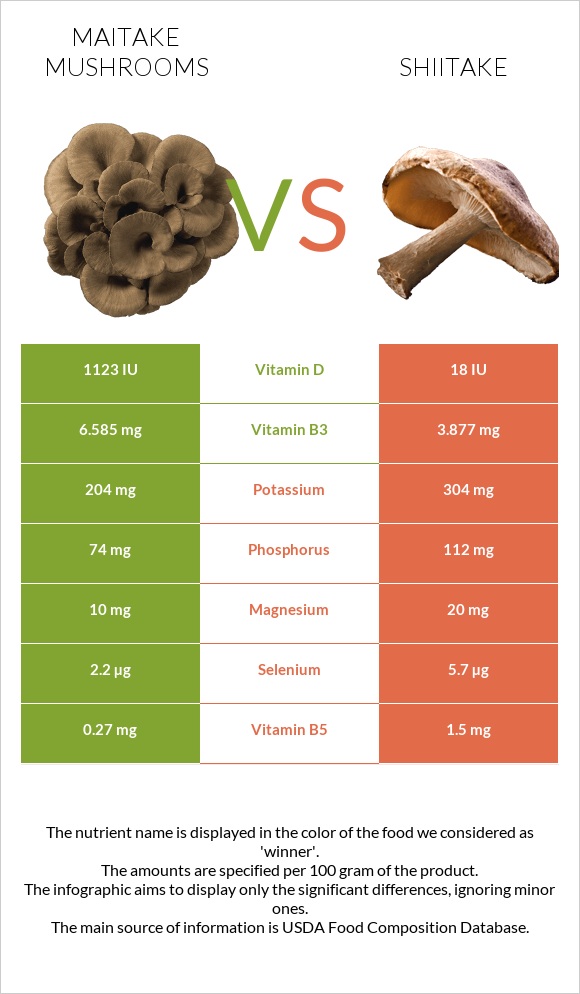 Maitake mushrooms vs Shiitake infographic