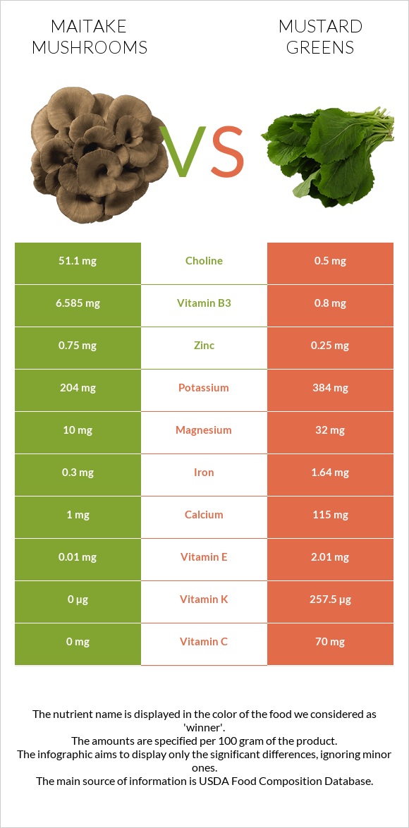 Maitake mushrooms vs Կանաչ մանանեխ infographic