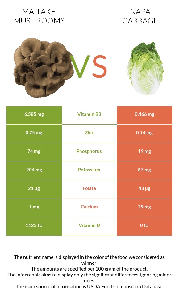 Maitake mushrooms vs Napa cabbage infographic
