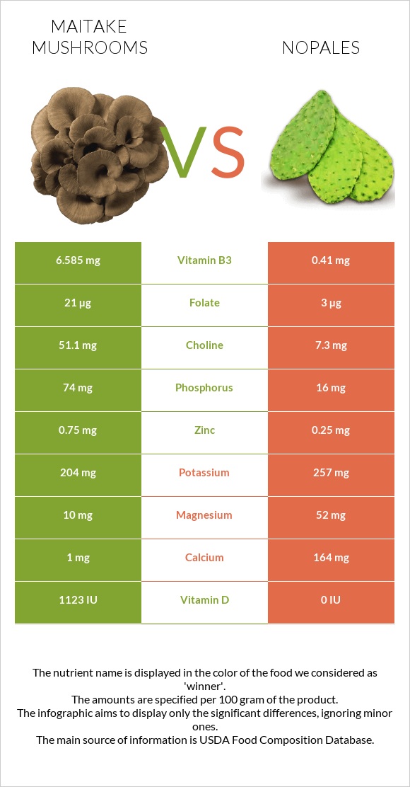 Maitake mushrooms vs Nopales infographic
