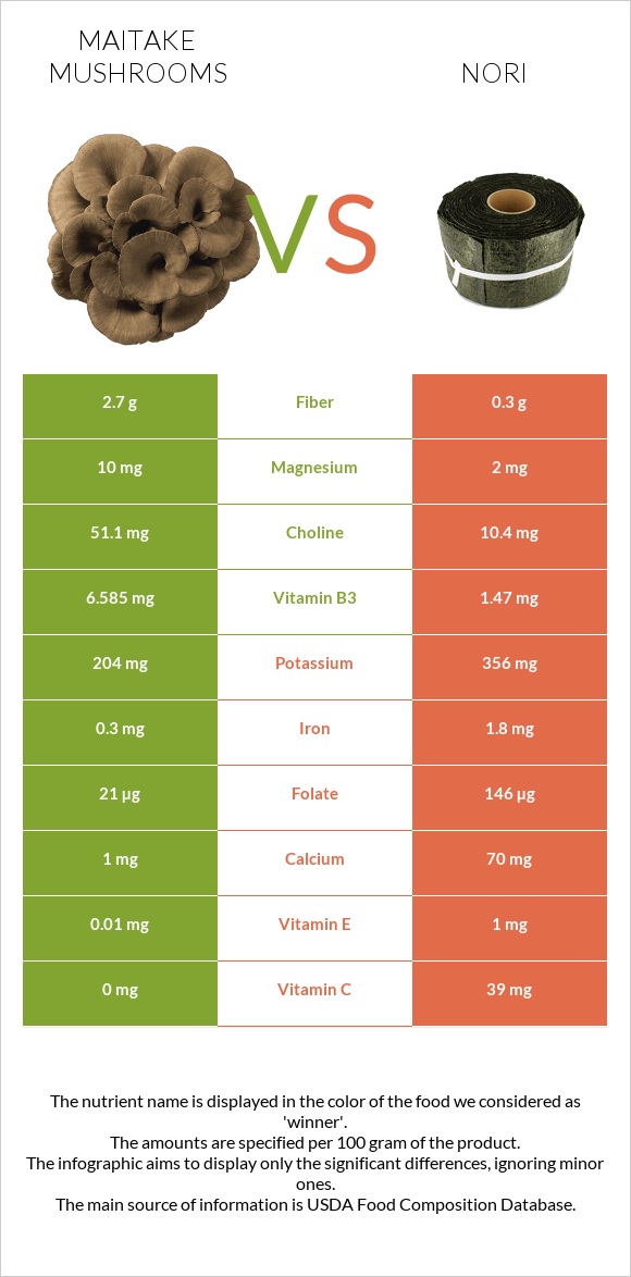 Maitake mushrooms vs Nori infographic
