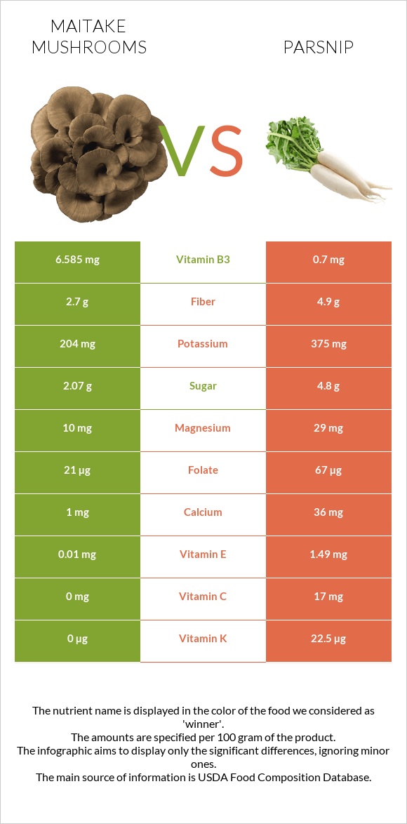 Maitake mushrooms vs Parsnip infographic