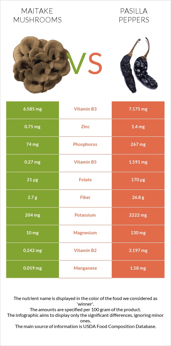 Maitake mushrooms vs Pasilla peppers  infographic