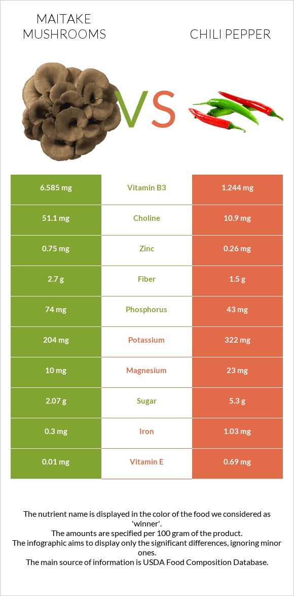 Maitake mushrooms vs Չիլի պղպեղ infographic