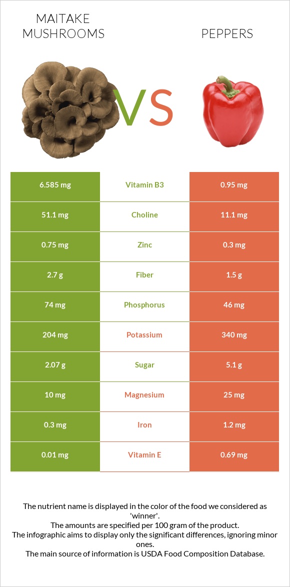 Maitake mushrooms vs Peppers infographic