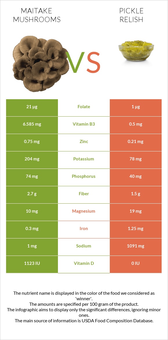 Maitake mushrooms vs Pickle relish infographic