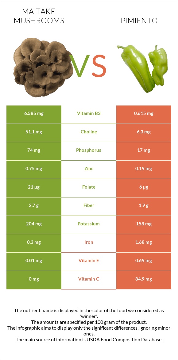Maitake mushrooms vs Pimiento infographic