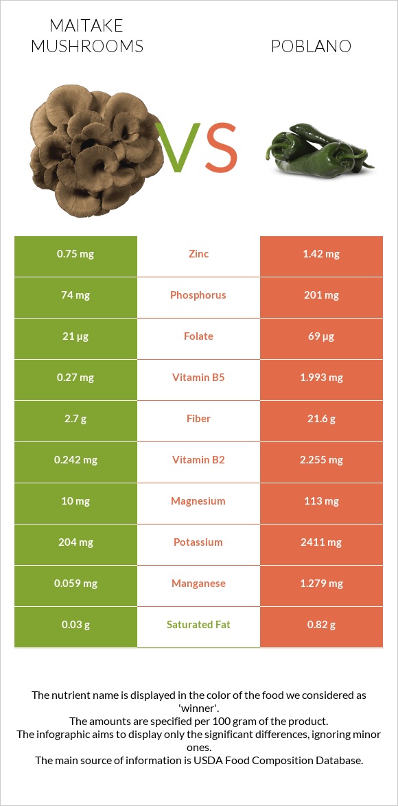 Maitake mushrooms vs Poblano infographic