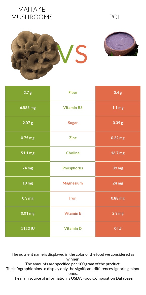 Maitake mushrooms vs Poi infographic
