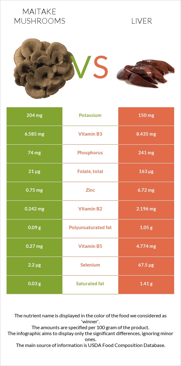 Maitake mushrooms vs. Liver — InDepth Nutrition Comparison