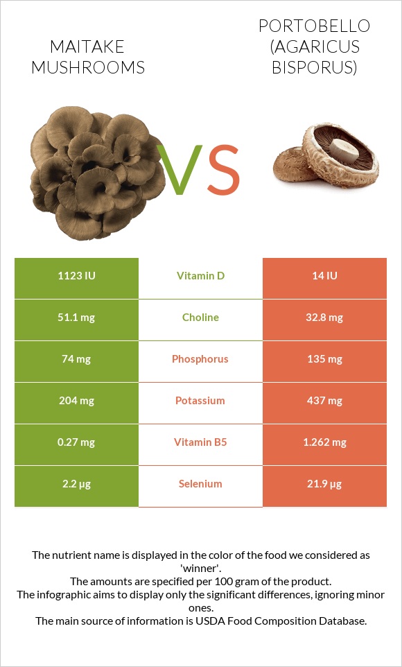 Maitake mushrooms vs Պորտոբելլո infographic