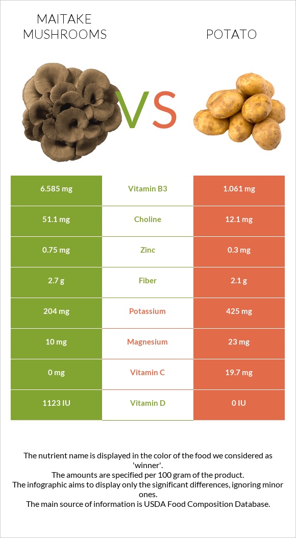 Maitake mushrooms vs Potato infographic