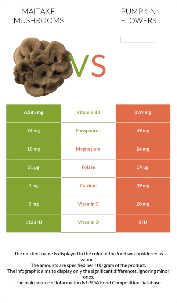 Maitake mushrooms vs Pumpkin flowers infographic