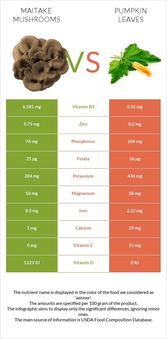 Maitake mushrooms vs Pumpkin leaves infographic