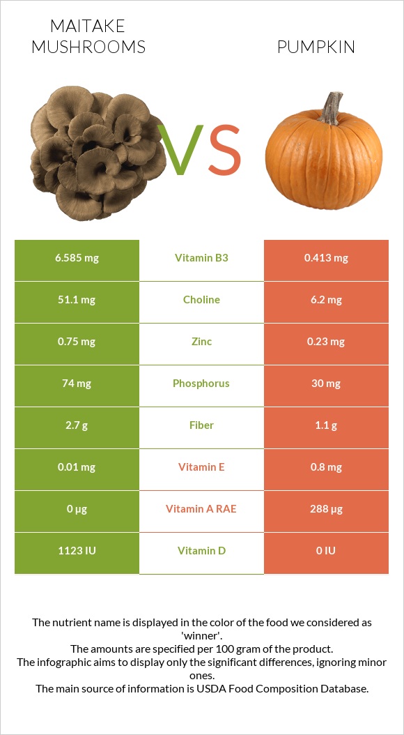 Maitake mushrooms vs Pumpkin infographic