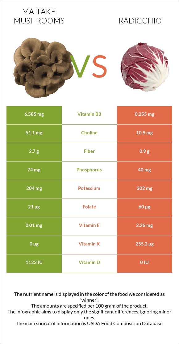 Maitake mushrooms vs Radicchio infographic