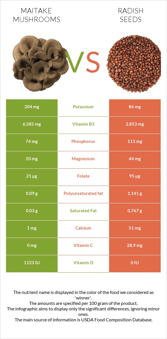 Maitake mushrooms vs Radish seeds infographic