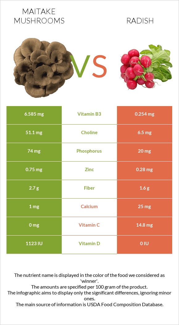 Maitake mushrooms vs Բողկ infographic