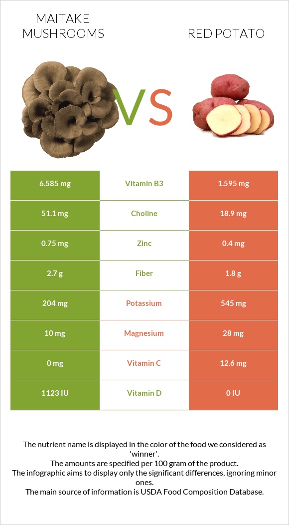Maitake mushrooms vs Red potato infographic