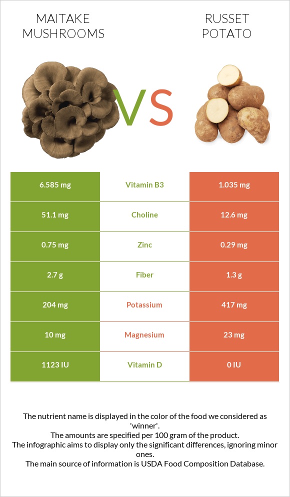 Maitake mushrooms vs Russet potato infographic