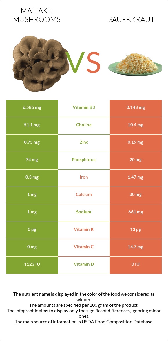 Maitake mushrooms vs Sauerkraut infographic