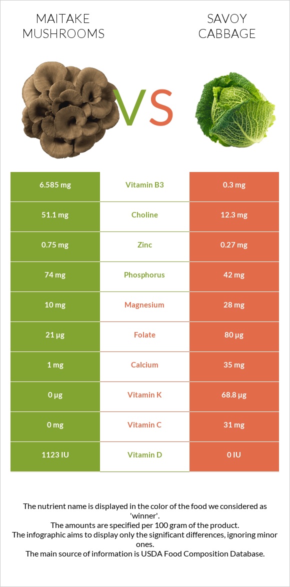 Maitake mushrooms vs Savoy cabbage infographic