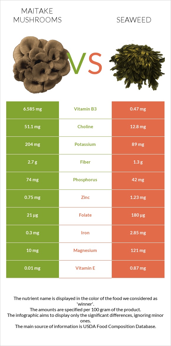 Maitake mushrooms vs Seaweed infographic