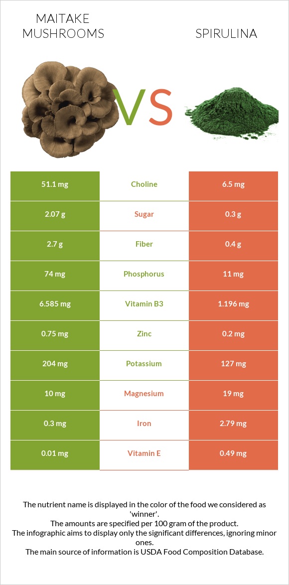 Maitake mushrooms vs Spirulina infographic