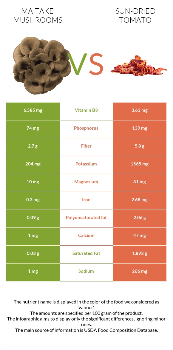 Maitake mushrooms vs Լոլիկի չիր infographic