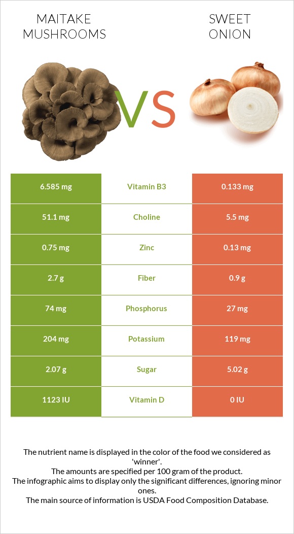 Maitake mushrooms vs Sweet onion infographic