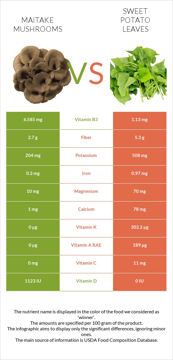 Maitake mushrooms vs Sweet potato leaves infographic