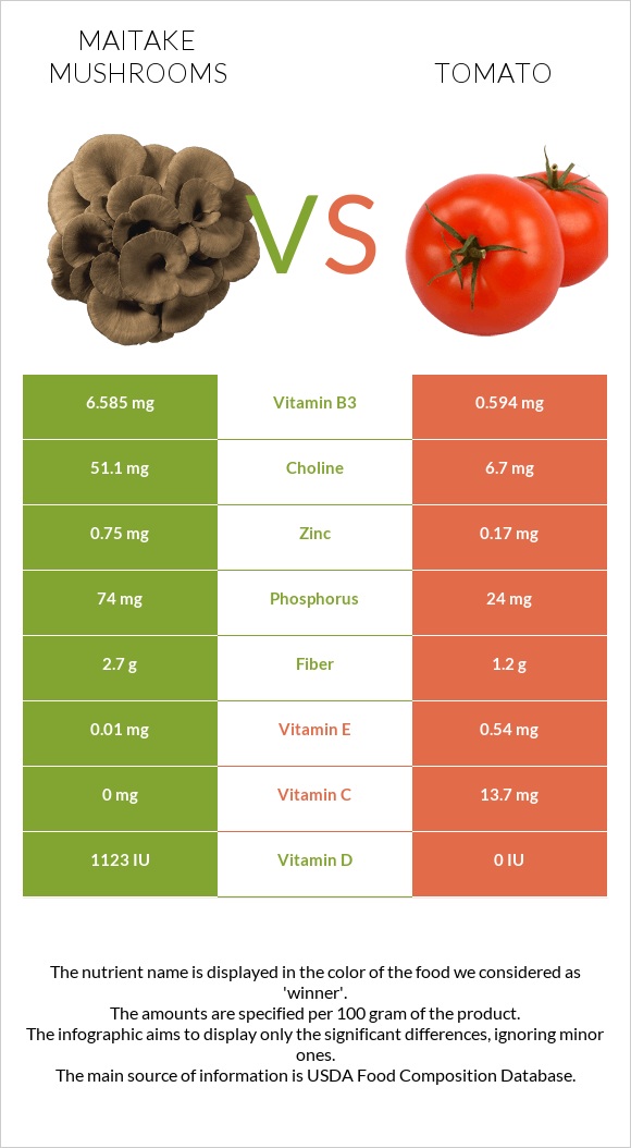 Maitake mushrooms vs Լոլիկ infographic