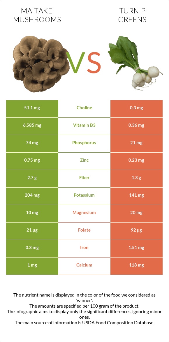 Maitake mushrooms vs Turnip greens infographic