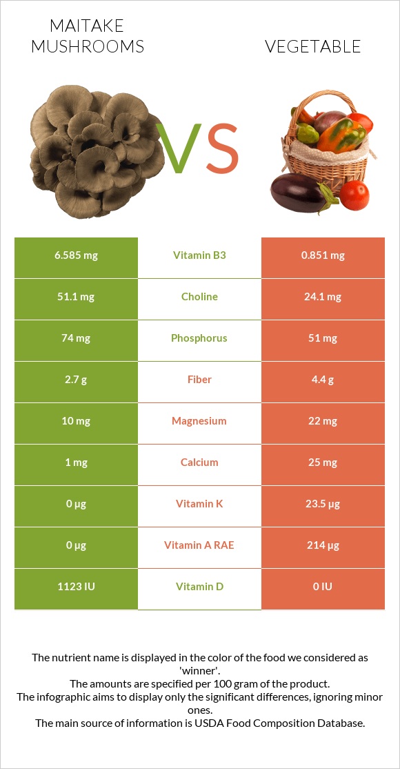 Maitake mushrooms vs Բանջարեղեն infographic