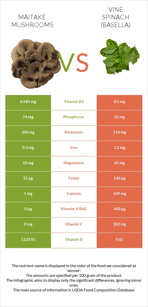 Maitake mushrooms vs Vine spinach (basella) infographic