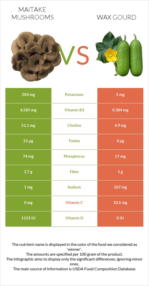 Maitake mushrooms vs Wax gourd infographic
