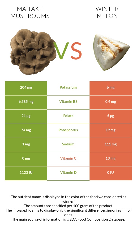 Maitake mushrooms vs Ձմեռային սեխ infographic