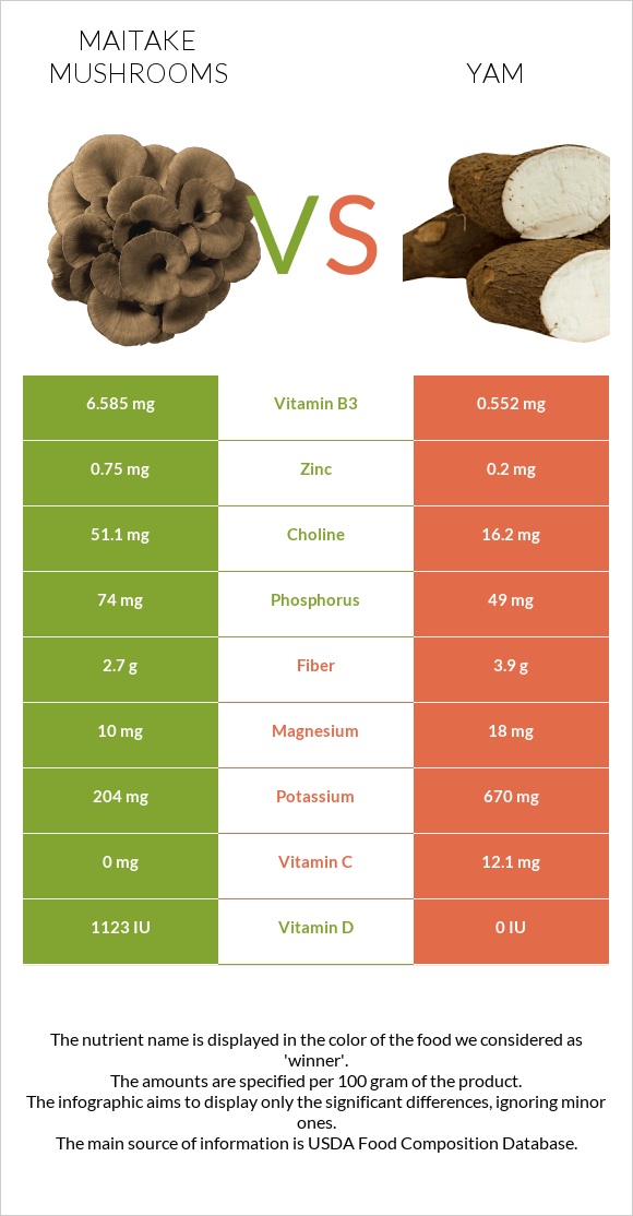 Maitake mushrooms vs Yam infographic