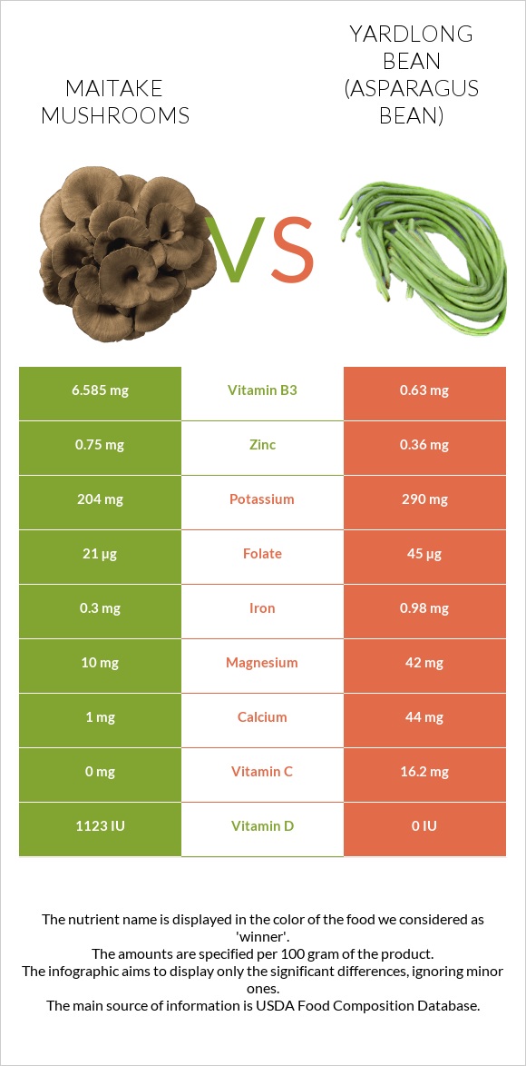Maitake mushrooms vs Yardlong bean (Asparagus bean) infographic
