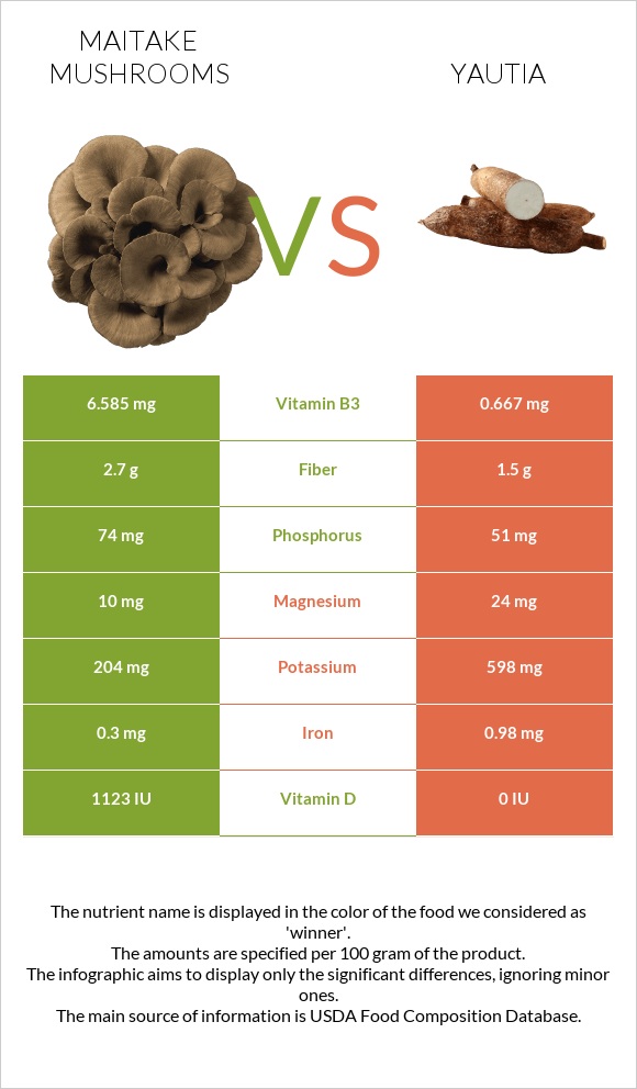 Maitake mushrooms vs Yautia infographic