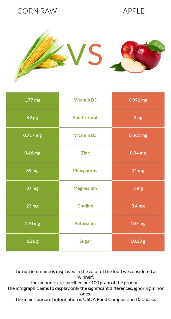 Corn raw vs Apple infographic