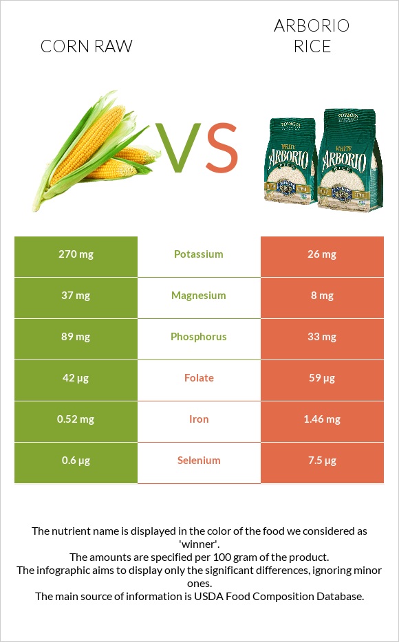 Corn raw vs Arborio rice infographic