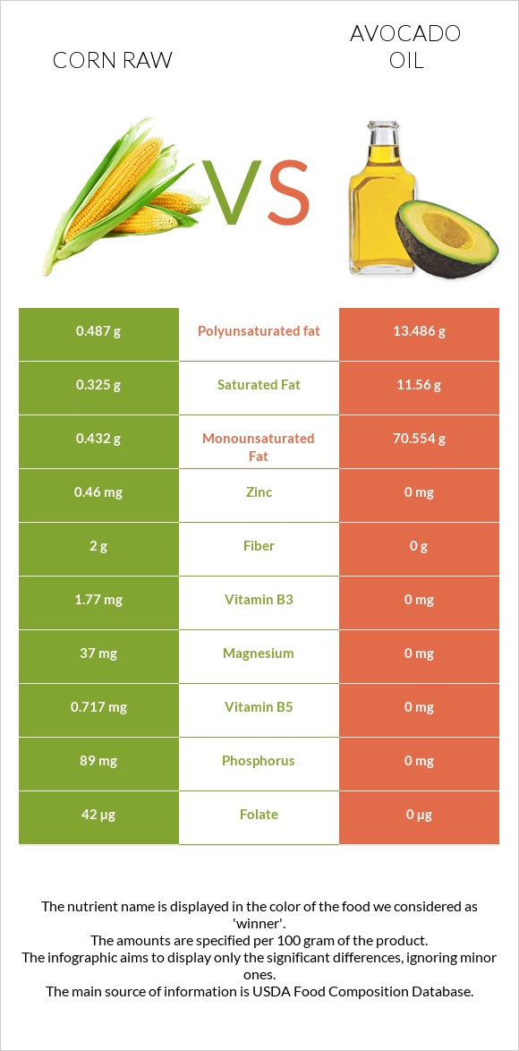 Corn raw vs Avocado oil infographic
