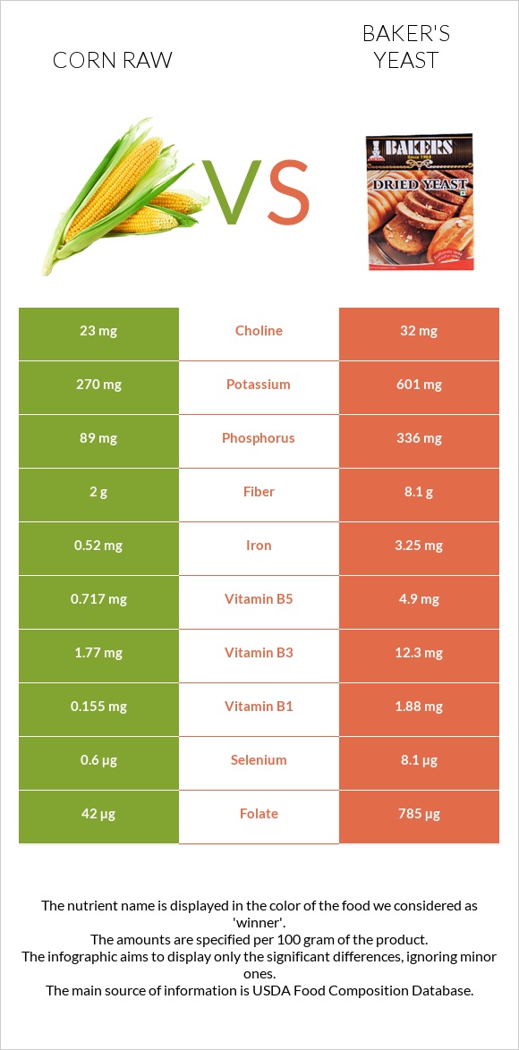 Corn raw vs Baker's yeast infographic