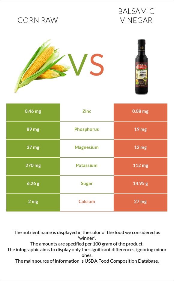 Corn raw vs Balsamic vinegar infographic