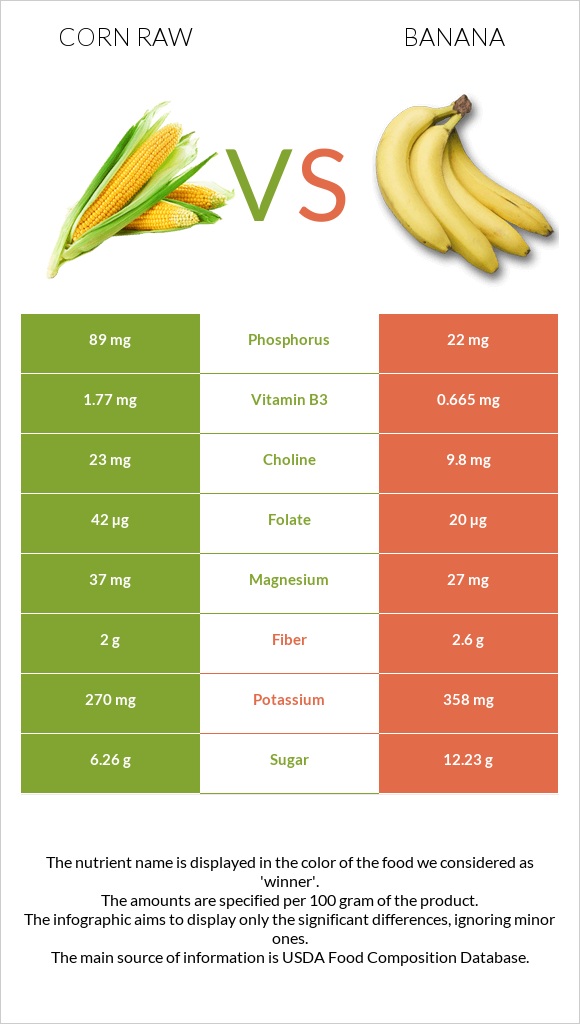 Corn raw vs Banana infographic