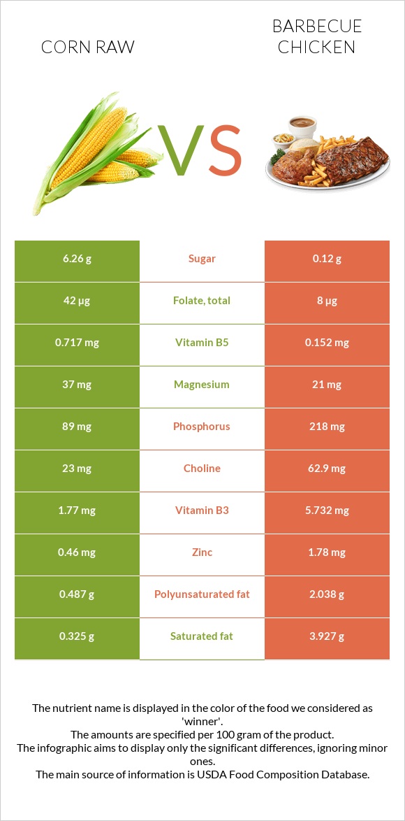 Corn raw vs Barbecue chicken infographic